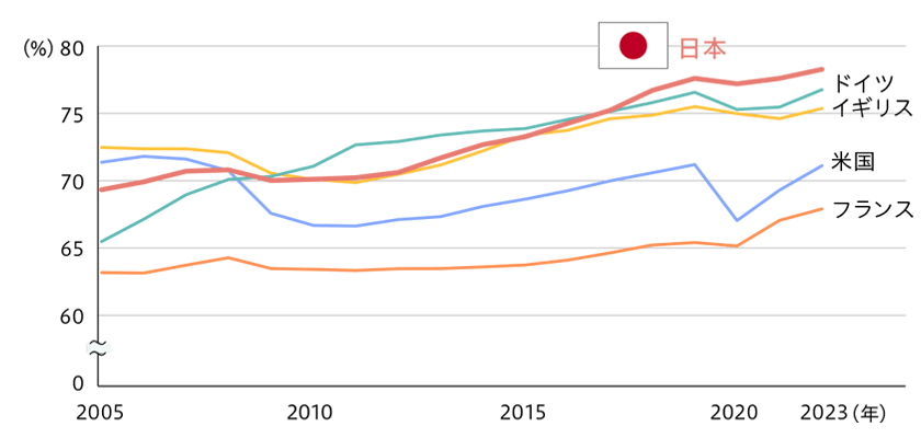 生産年齢人口の就業率の推移